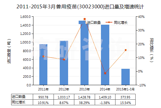 2011-2015年3月獸用疫苗(30023000)進(jìn)口量及增速統(tǒng)計